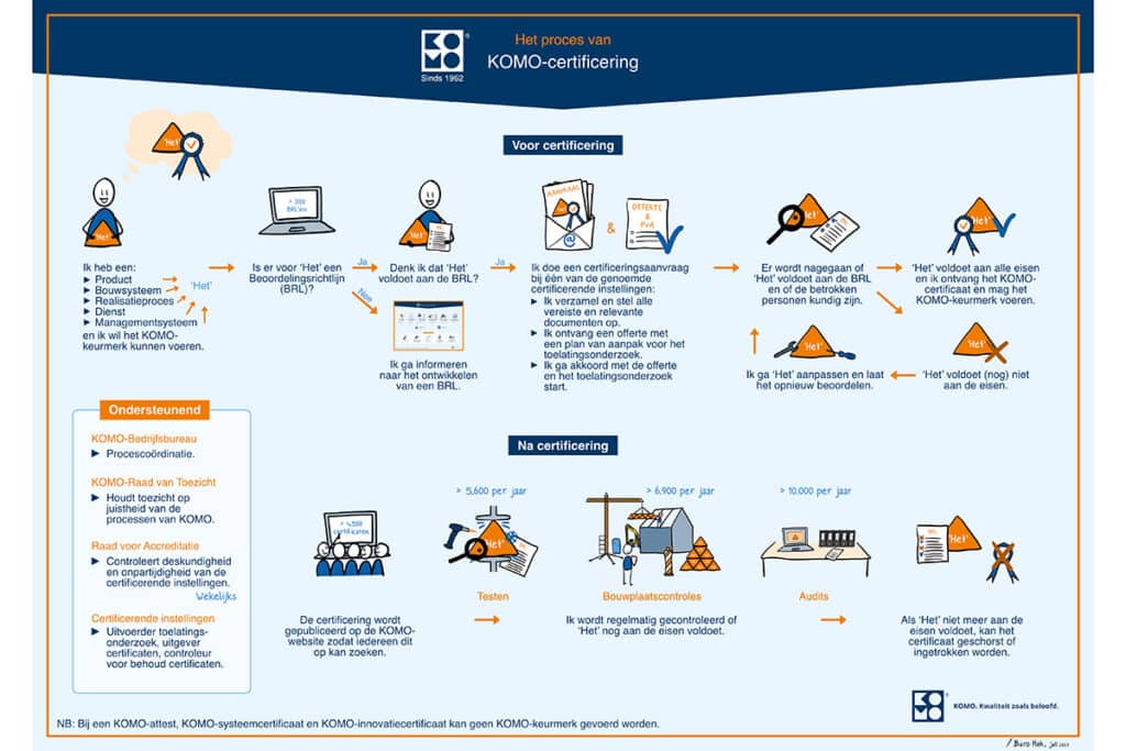 230719 Certificeringsproces KOMO kopie