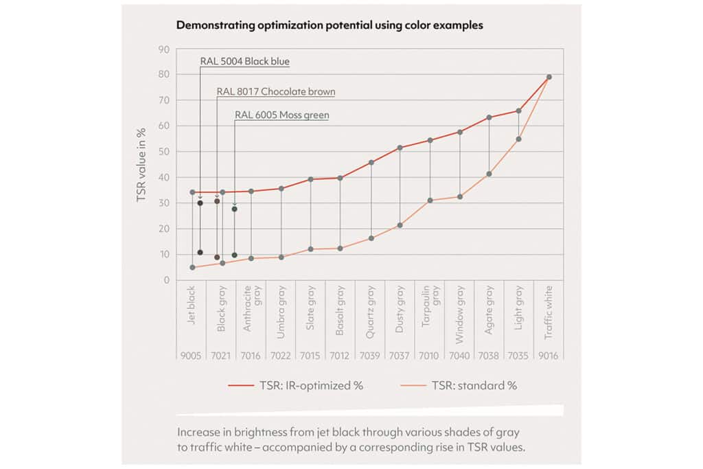 Slimmere gevelcoatings voor een koeler én duurzamer gebouw 2